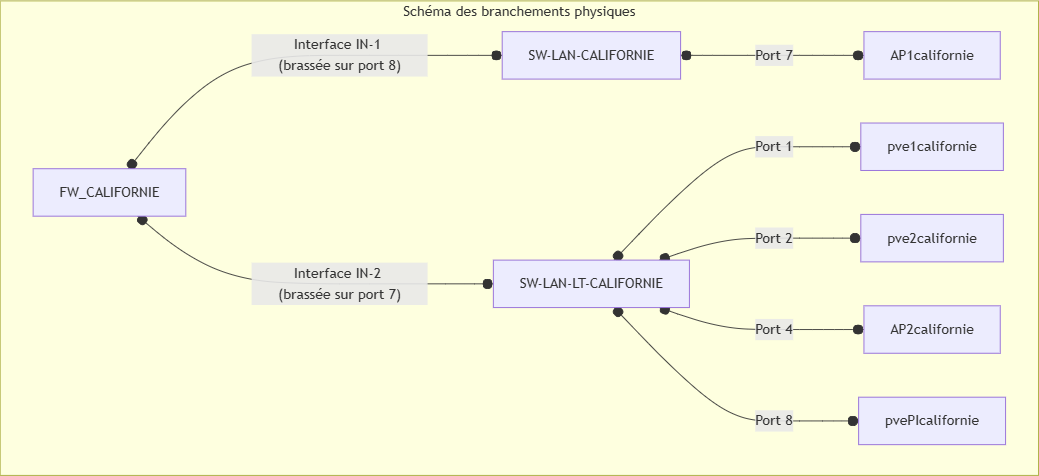 Schéma de branchements